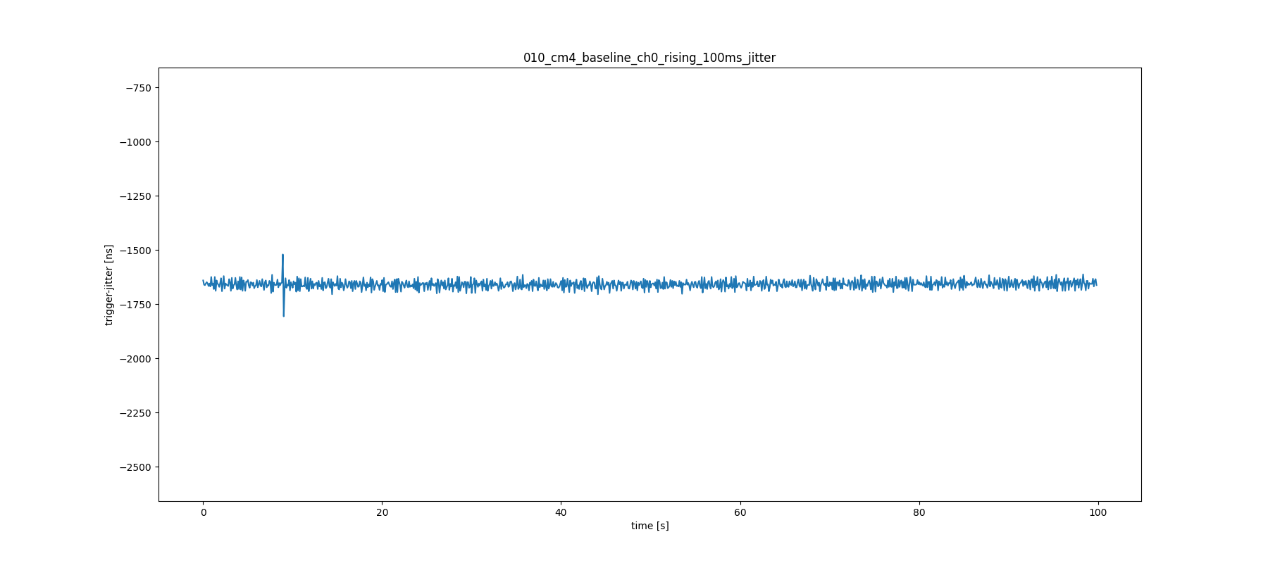 GPIO-Jitter-RPiCM4