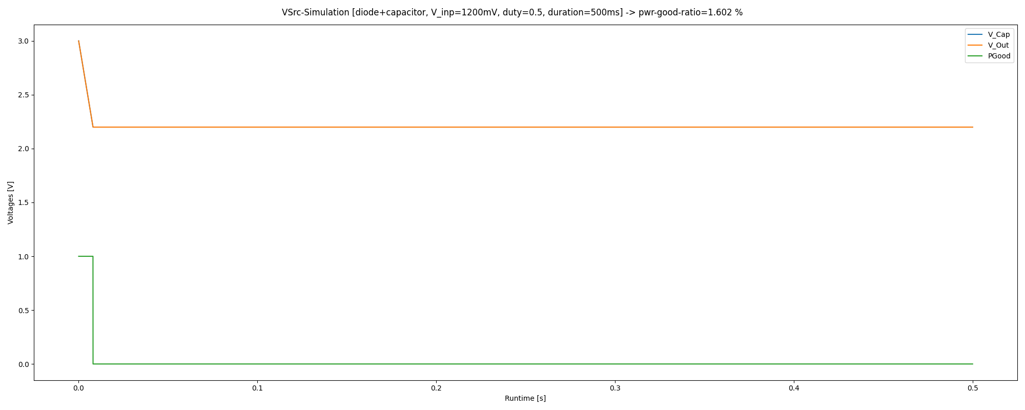 ../_images/vsource_sim_diode%2Bcapacitor_1200mV_500ms.png